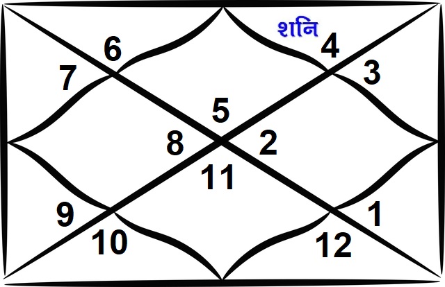 Saturn in 12th House